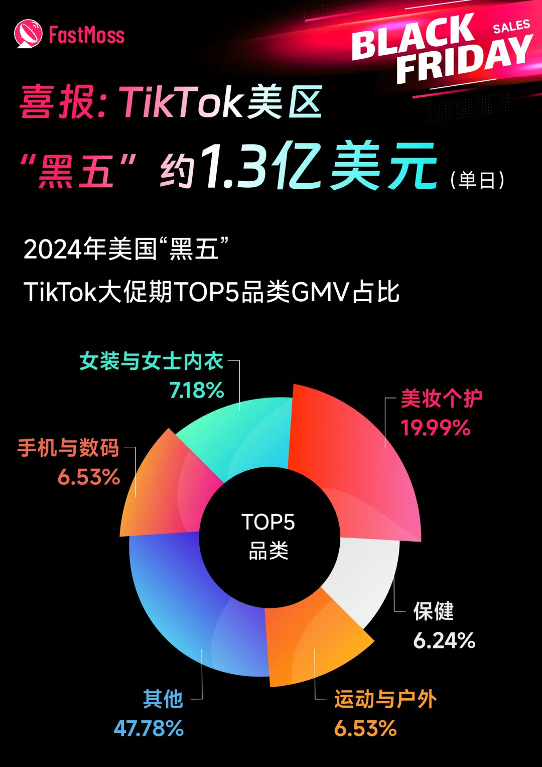 TikTok Shop黑五单日GMV突破1.3亿，卖家利润几何？