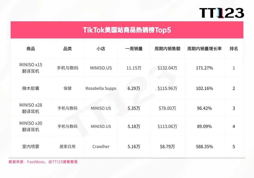 TikTok爆款周榜丨断层第一，MINISO翻译耳机周销超11万