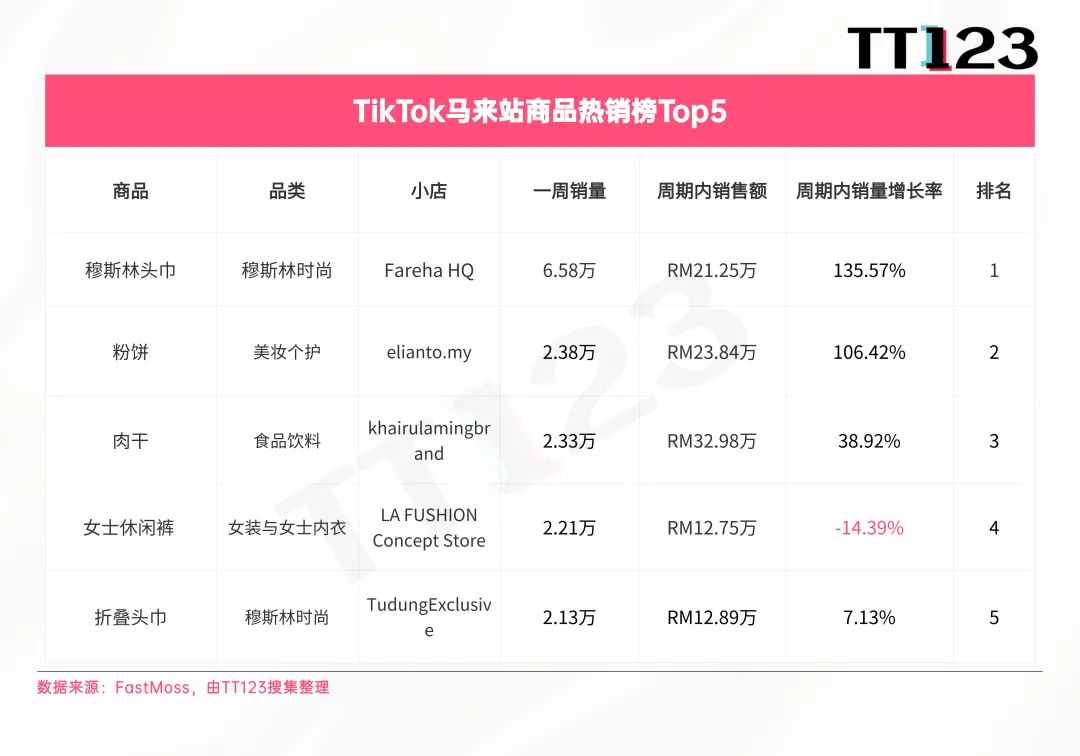 TikTok爆款周榜丨断层第一，MINISO翻译耳机周销超11万