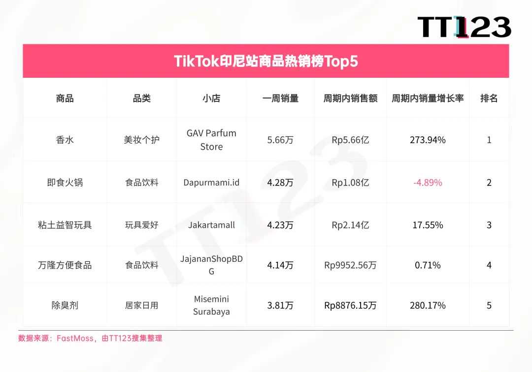 TikTok爆款周榜丨断层第一，MINISO翻译耳机周销超11万