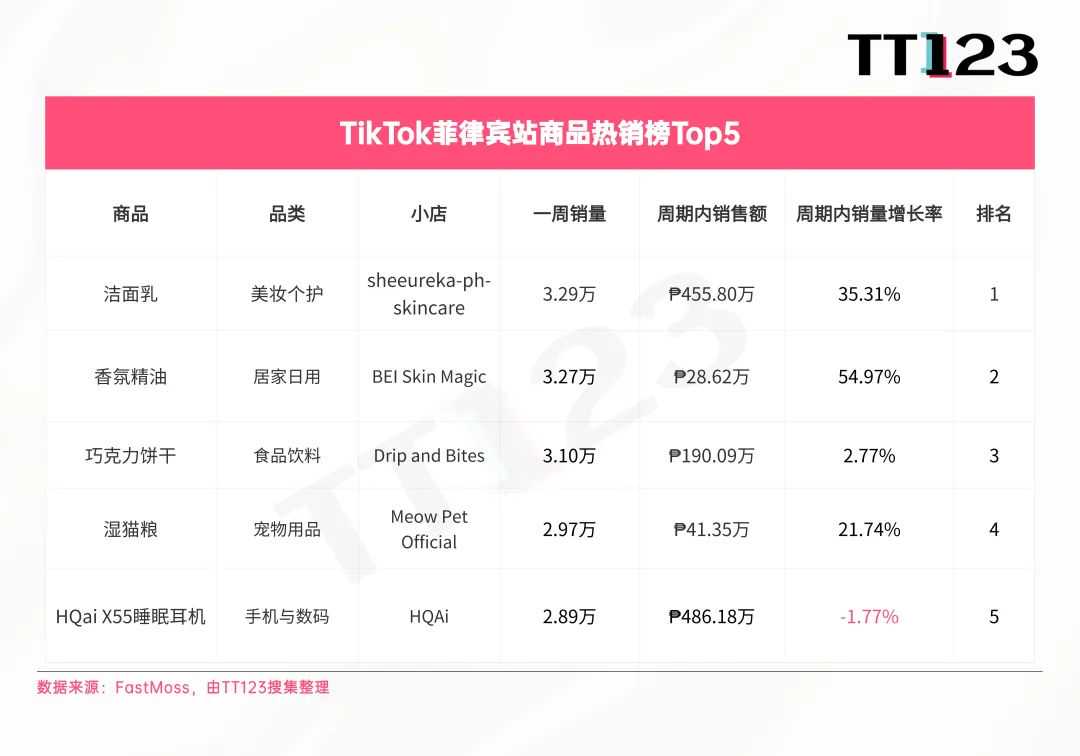 TikTok爆款周榜丨断层第一，MINISO翻译耳机周销超11万