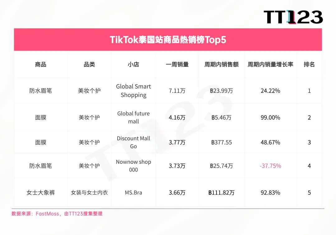 TikTok爆款周榜丨断层第一，MINISO翻译耳机周销超11万