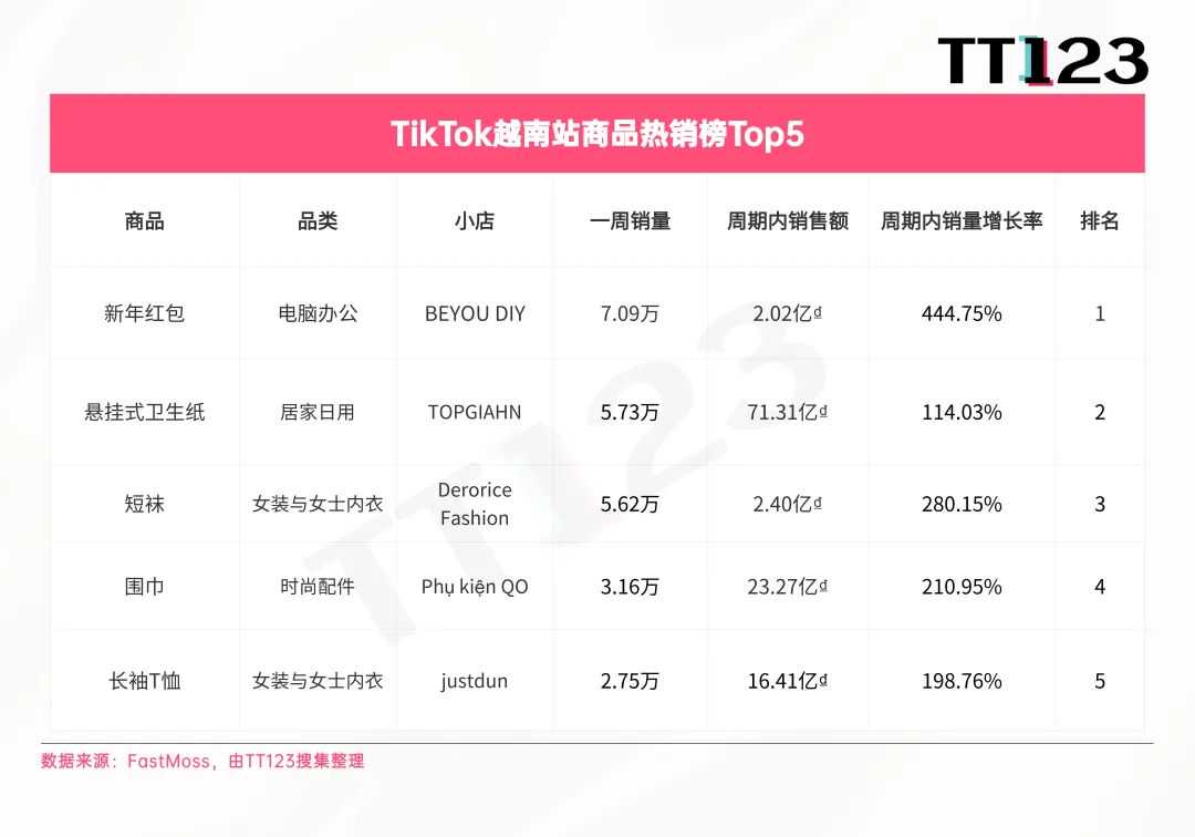 TikTok爆款周榜丨断层第一，MINISO翻译耳机周销超11万