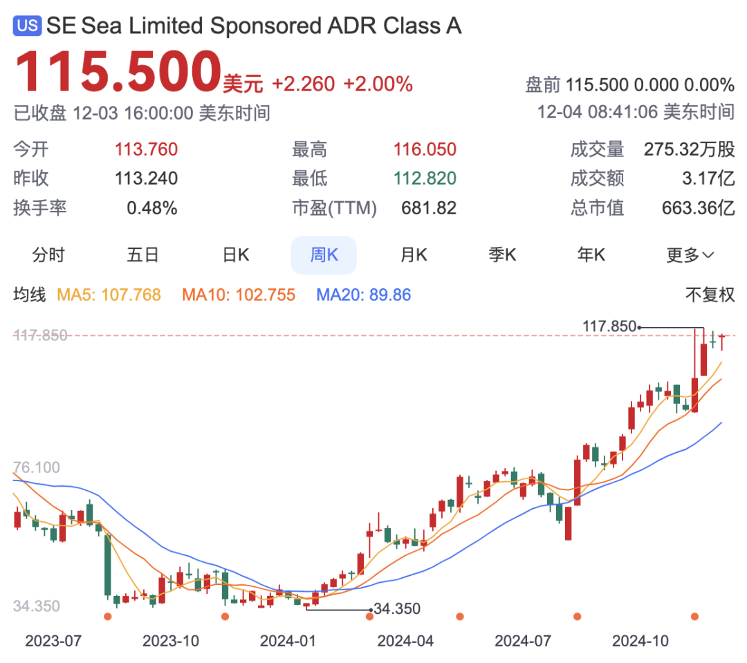 电商助力，Shopee母公司股价上涨200%；TikTok Shop黑色星期五销售额逾1亿美元；越南将推出跨境电商批发平台