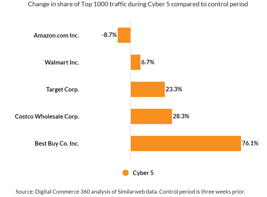 沃尔玛Cyber 5流量份额下降17.3%，亚马逊稳居市场领导地位