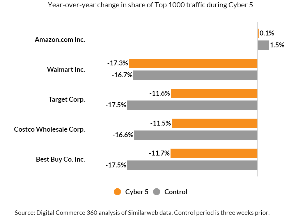 沃尔玛Cyber 5流量份额下降17.3%，亚马逊稳居市场领导地位