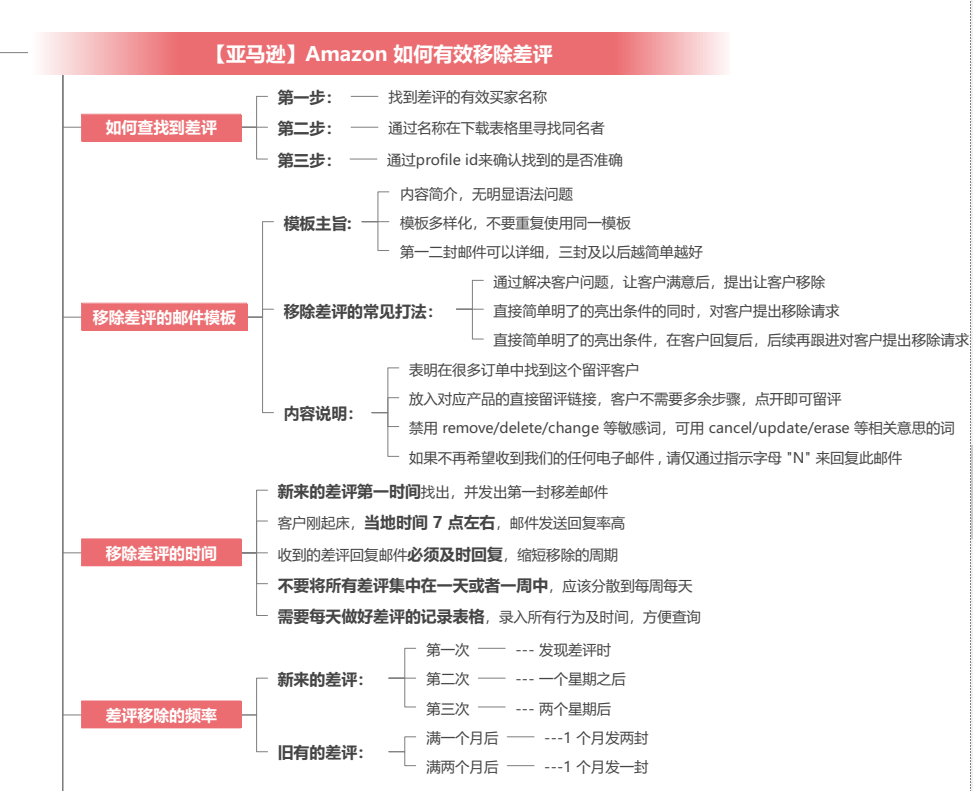 亚马逊 Amazon 常用运营工具大全