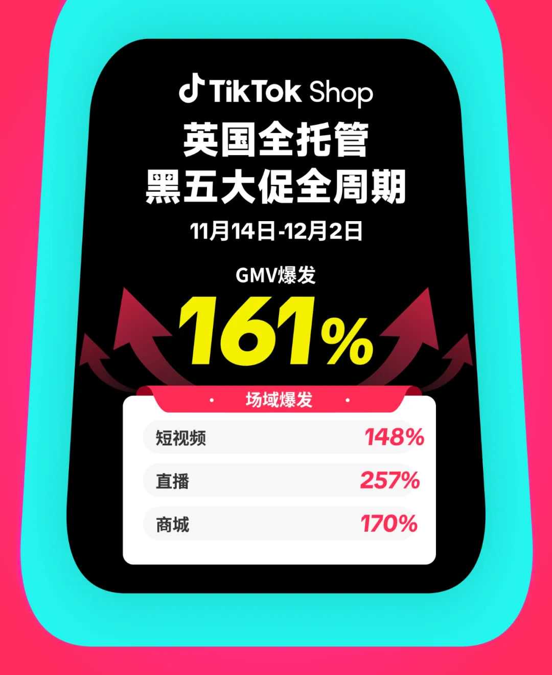 喜报频传，再创新高！TikTok Shop全托管英国黑五大促GMV爆发161%！