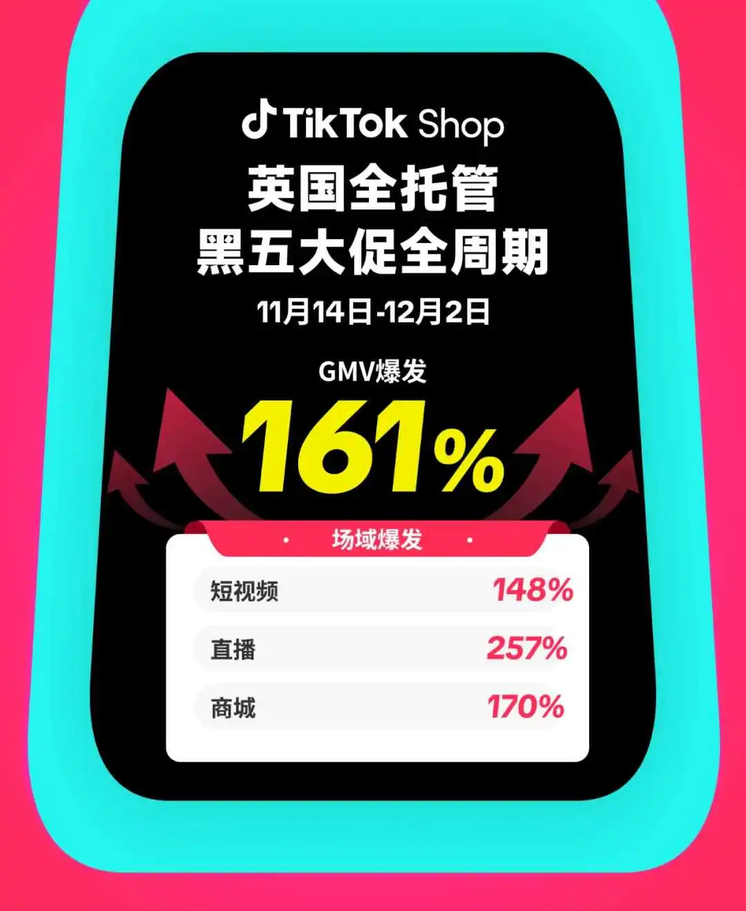喜报频传,再创新高!TikTok Shop全托管英国黑五大促GMV爆发161%!