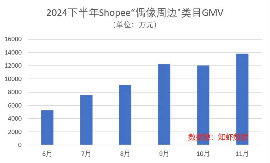 该品类半年GMV疯涨3倍,商品月销11万,偶像经济真香!Shopee12月选品市场动向,本周热词新榜放送