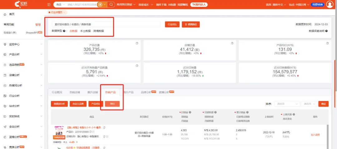 该品类半年GMV疯涨3倍,商品月销11万,偶像经济真香!Shopee12月选品市场动向,本周热词新榜放送