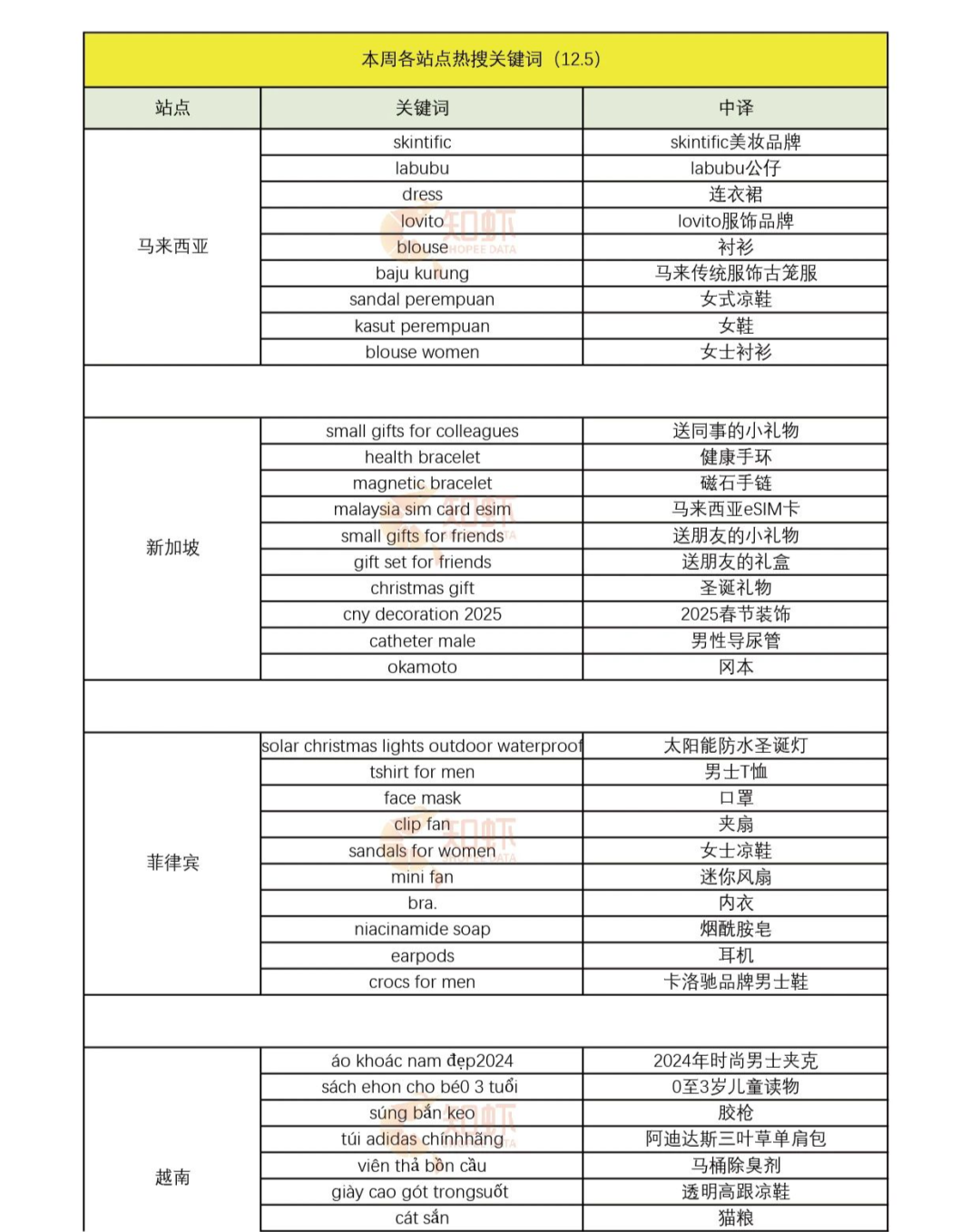 该品类半年GMV疯涨3倍，商品月销11万，偶像经济真香！Shopee12月选品市场动向，本周热词新榜放送