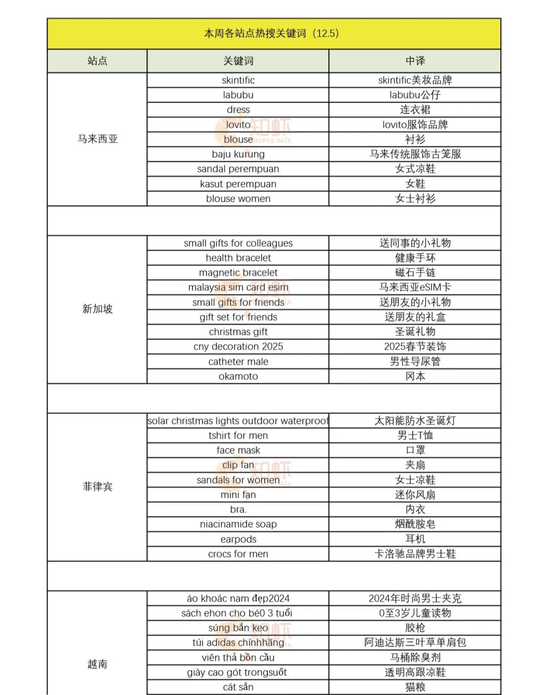 该品类半年GMV疯涨3倍,商品月销11万,偶像经济真香!Shopee12月选品市场动向,本周热词新榜放送