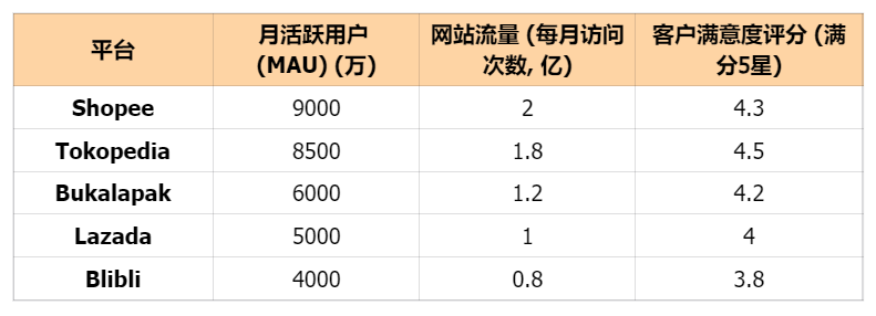 Tokopedia流量吊打！“一盘货”通吃印尼，卖家将迎翻倍增长机会！