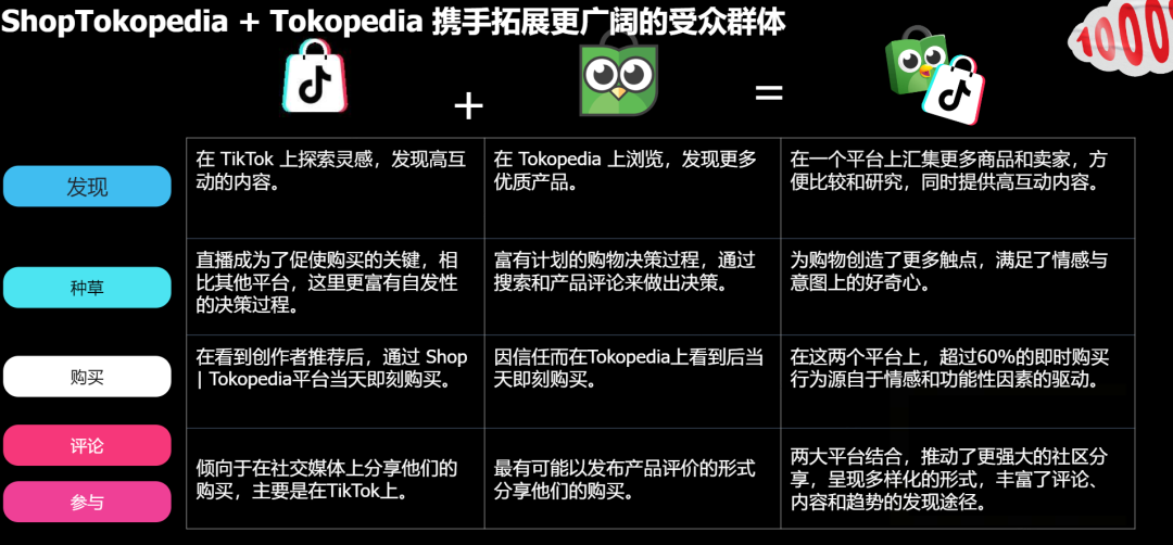 Tokopedia流量吊打！“一盘货”通吃印尼，卖家将迎翻倍增长机会！