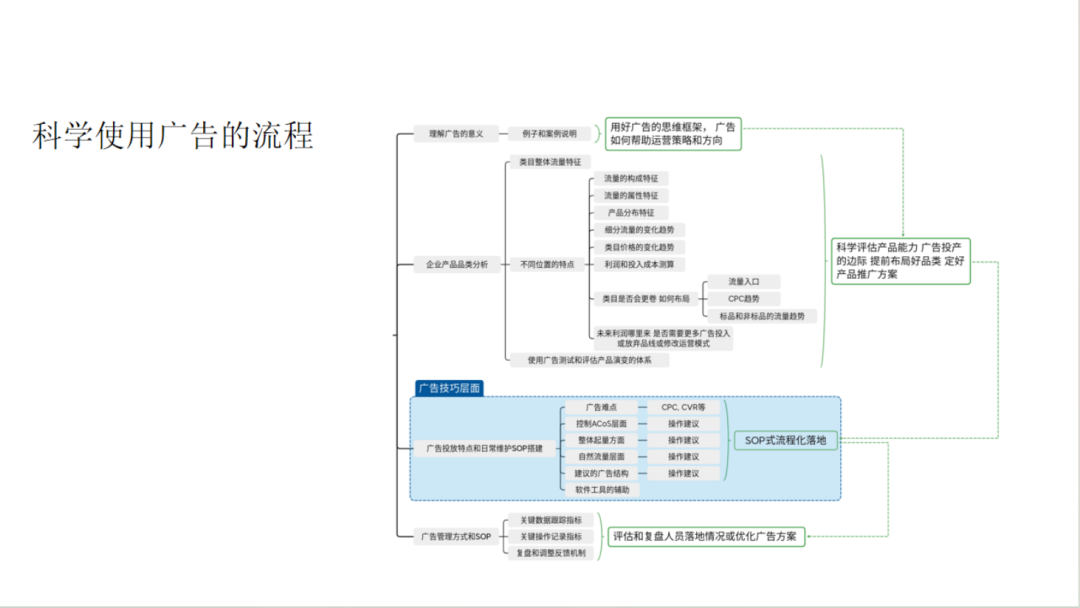 不同类目和流量结构的广告打法