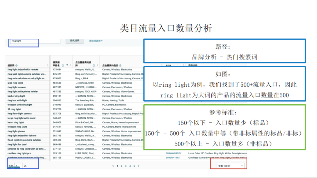 不同类目和流量结构的广告打法