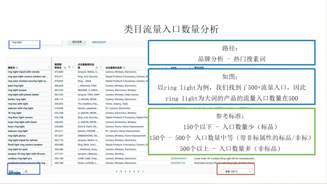 不同类目和流量结构的广告打法
