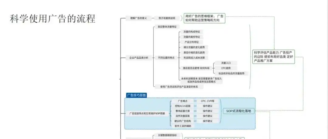 不同类目和流量结构的广告打法