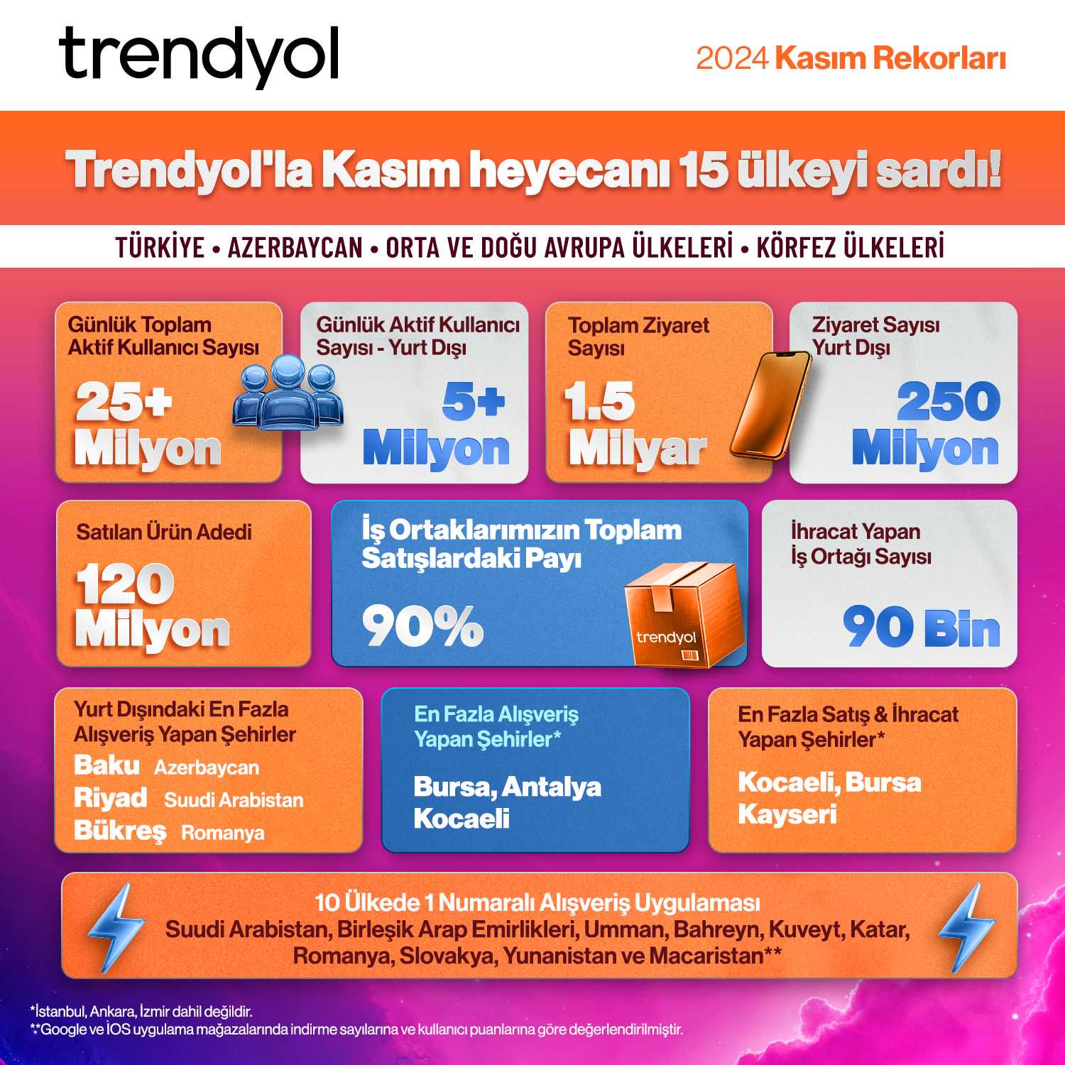 Trendyol 11月促销吸引2.5亿次海外访问，热销1.2亿件商品