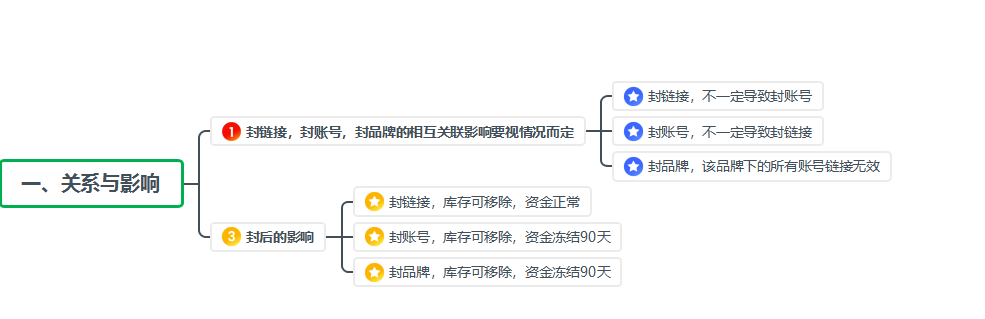 做亚马逊账号风险控制