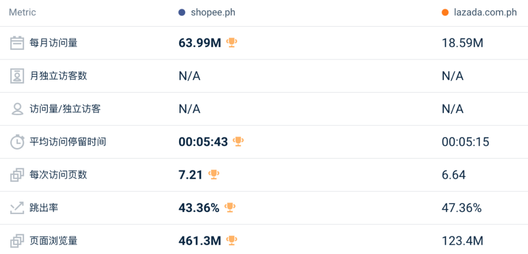 历史首次！双十一同比下降7.4%！11月东南亚Lazada、Shopee等各大电商平台数据一览～