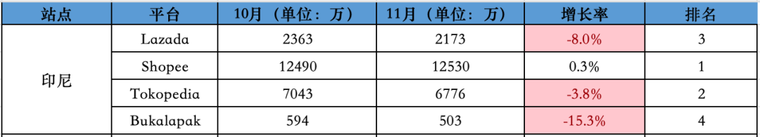 历史首次！双十一同比下降7.4%！11月东南亚Lazada、Shopee等各大电商平台数据一览～