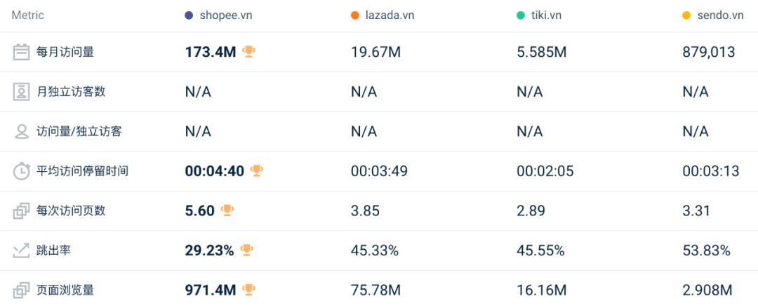 历史首次！双十一同比下降7.4%！11月东南亚Lazada、Shopee等各大电商平台数据一览～