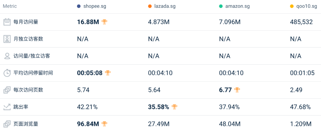 历史首次！双十一同比下降7.4%！11月东南亚Lazada、Shopee等各大电商平台数据一览～