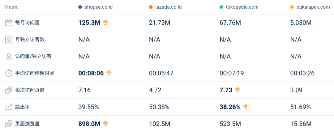 历史首次！双十一同比下降7.4%！11月东南亚Lazada、Shopee等各大电商平台数据一览～