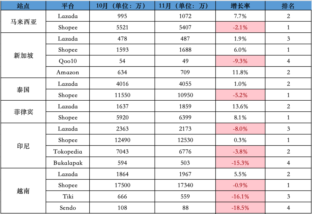 历史首次！双十一同比下降7.4%！11月东南亚Lazada、Shopee等各大电商平台数据一览～