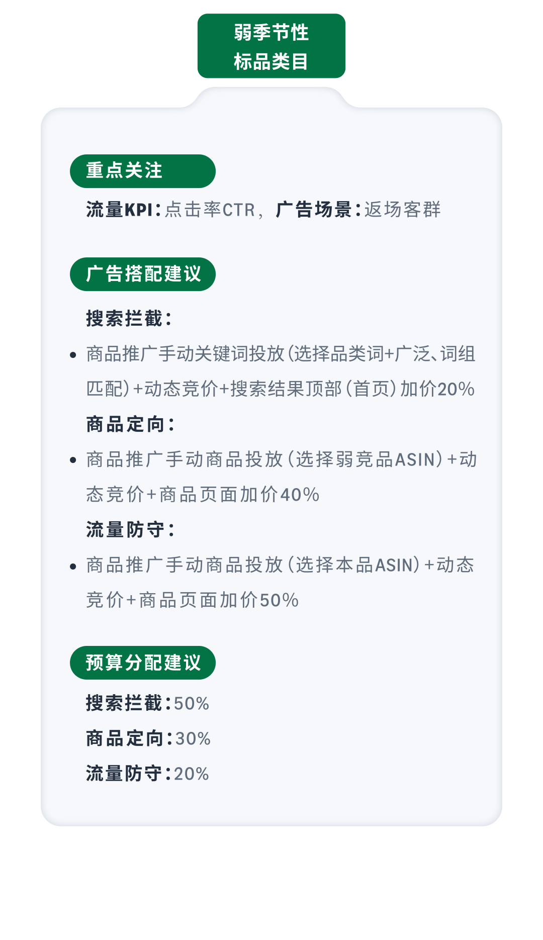 黑五网一后不想浪费预算？亚马逊广告配置该如何调整？