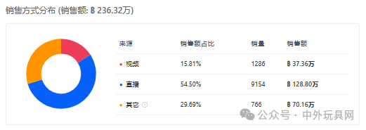 东南亚TikTok潮玩热卖榜（2024.11）