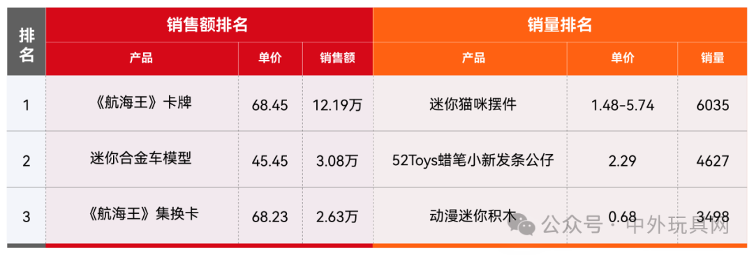 东南亚TikTok潮玩热卖榜（2024.11）