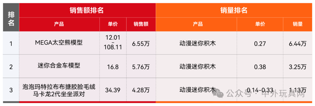 东南亚TikTok潮玩热卖榜（2024.11）