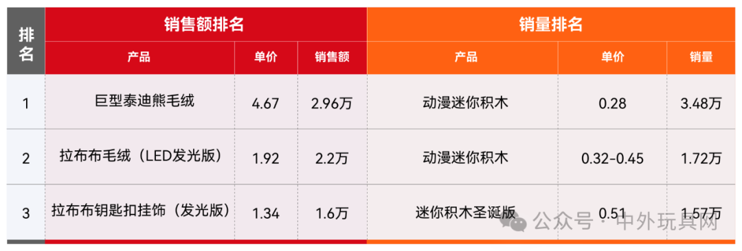 东南亚TikTok潮玩热卖榜（2024.11）