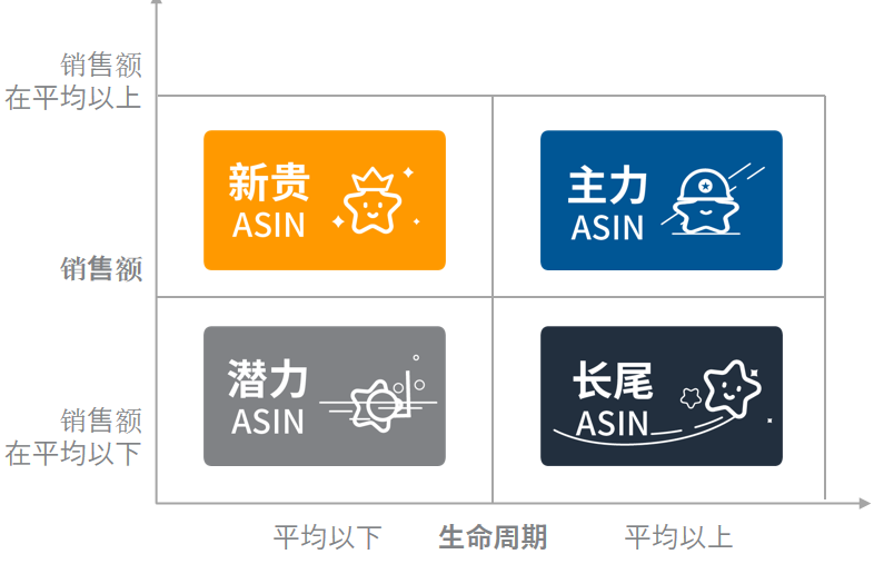 不会投放关键词？教你用ASIN矩阵优化投放策略