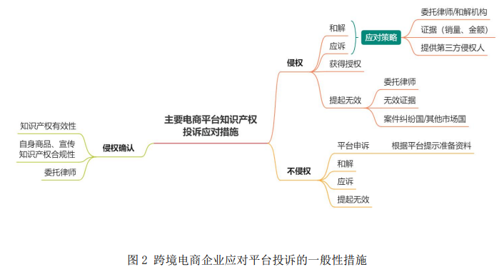 【跨境干货】五大电商平台知识产权规则及应对电商平台投诉的一般措施