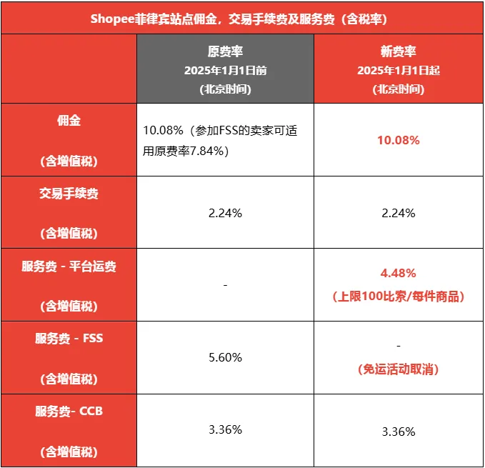 关注!Shopee菲律宾站调整佣金及FSS费率;Shopee:政府收紧法规,但卖家需要支持;泰国消费者信心指数连续第二个月上升