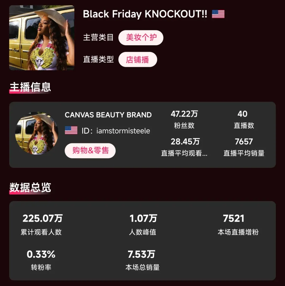 喜报：单日约1.3亿美元！TikTok美区“黑五”销售额再创纪录，内容电商迎来新时代