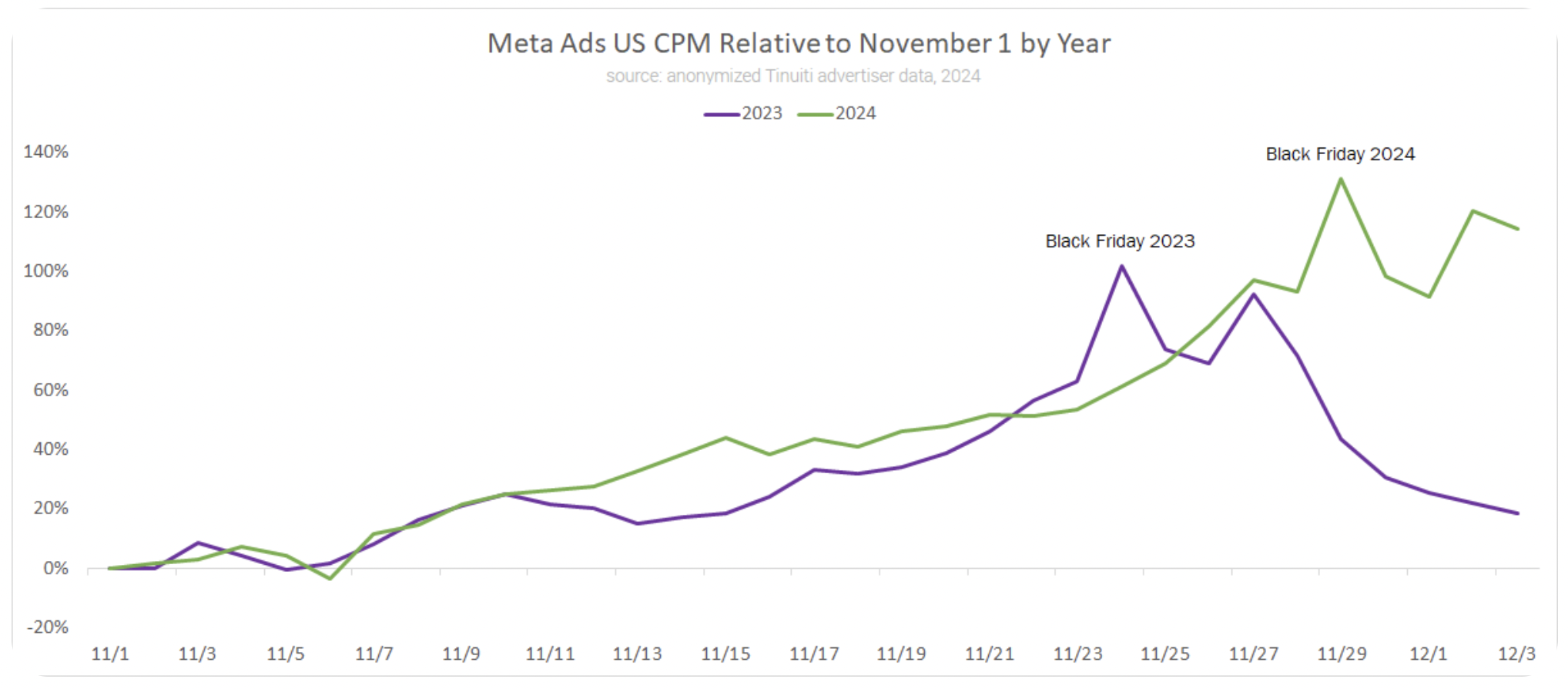 2024年美国网络周广告竞争升级，卖家需更早布局广告投放