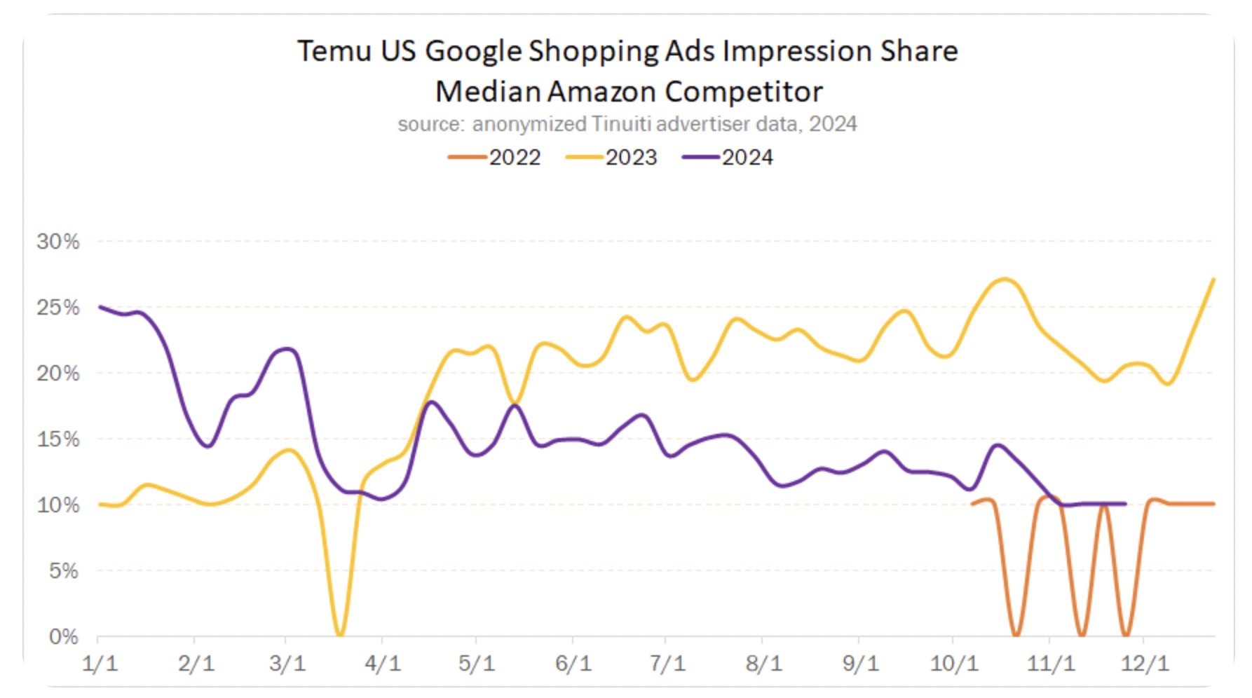 2024年美国网络周广告竞争升级，卖家需更早布局广告投放