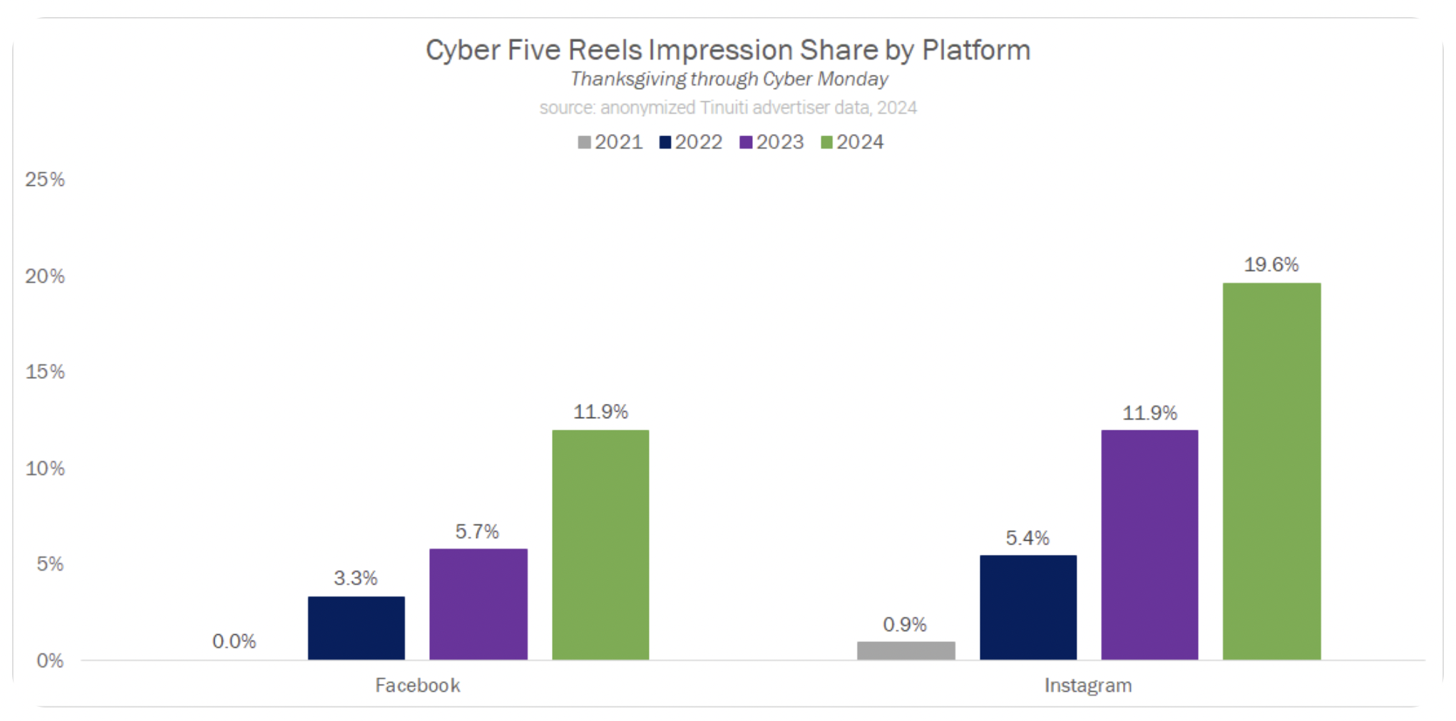2024年美国网络周广告竞争升级，卖家需更早布局广告投放