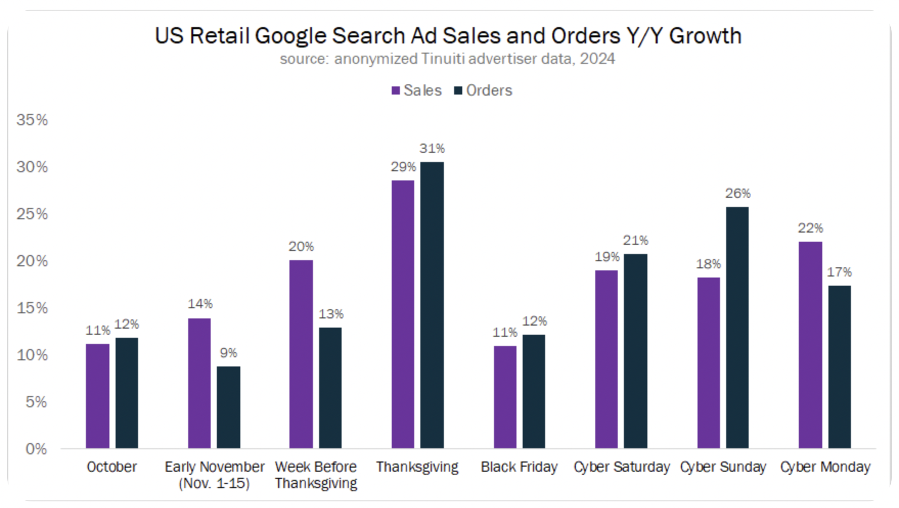 2024年美国网络周广告竞争升级，卖家需更早布局广告投放