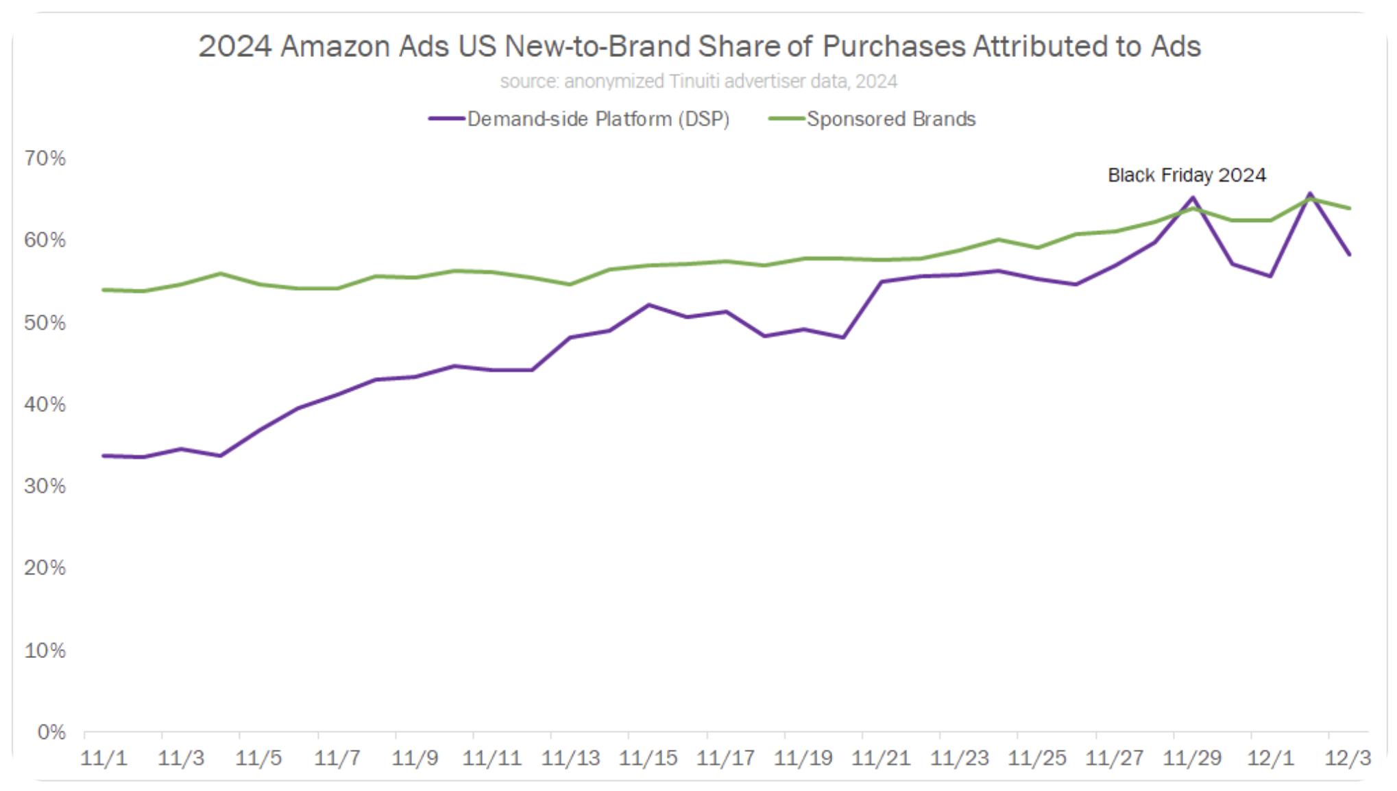 2024年美国网络周广告竞争升级，卖家需更早布局广告投放