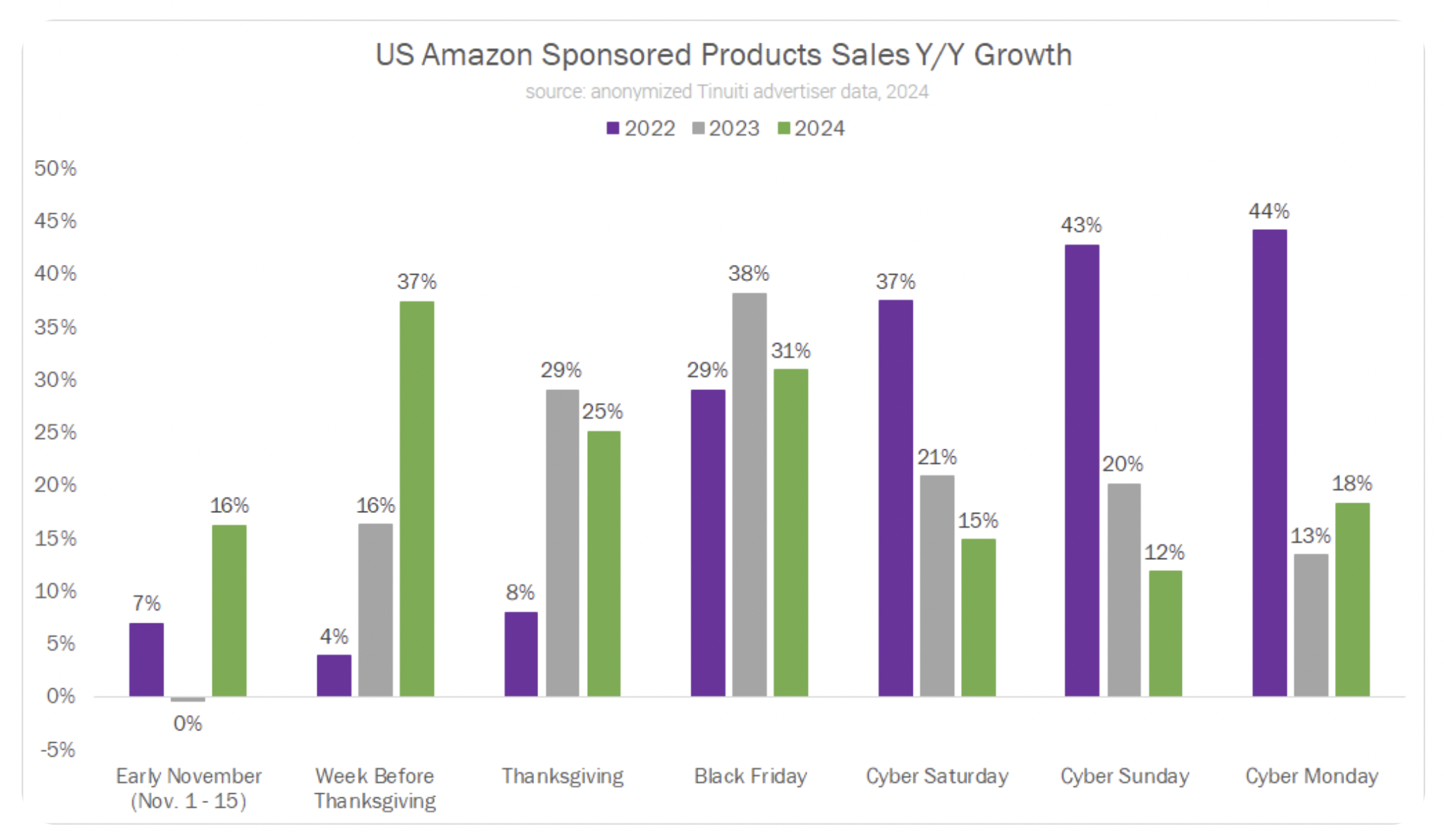2024年美国网络周广告竞争升级，卖家需更早布局广告投放