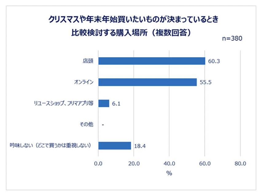 eBay日本职业女性圣诞购物趋势：化妆品与服装占主导，网购成主要渠道