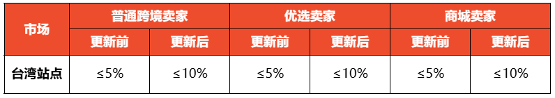 关注！Shopee该站调整预售商品要求及收费；TikTok Shop合并一周年，中小卖家销量大涨；今年印尼电商规模达487万亿