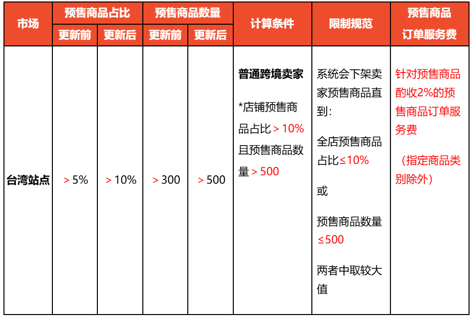 关注！Shopee该站调整预售商品要求及收费；TikTok Shop合并一周年，中小卖家销量大涨；今年印尼电商规模达487万亿