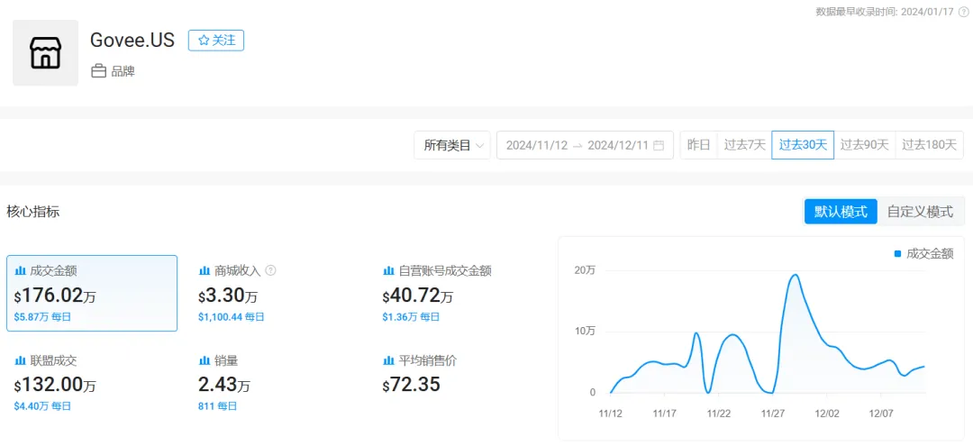 深圳老板在海外卖灯,月销售额破千万美金,他是怎么火的?